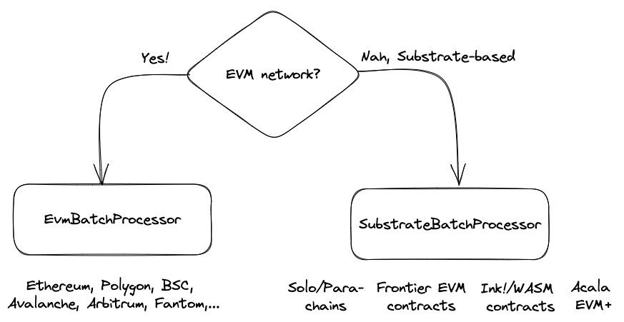 Processor choice based on the network